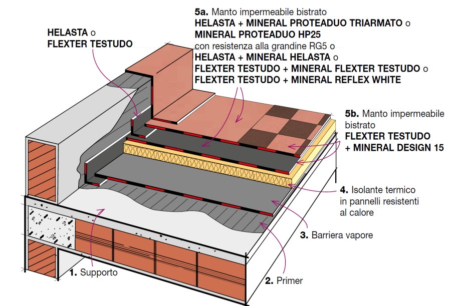 Stratigraphy Details: Waterproof insulation covering heat-resistant on thermal