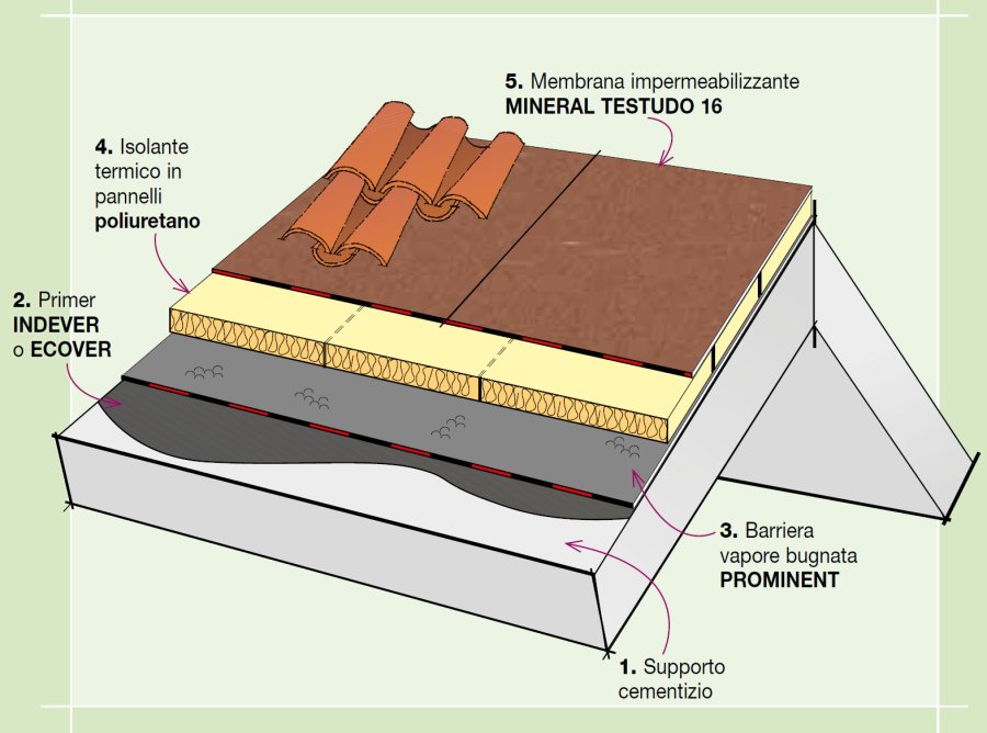 Polyurethane waterproofing & Thermal insulation