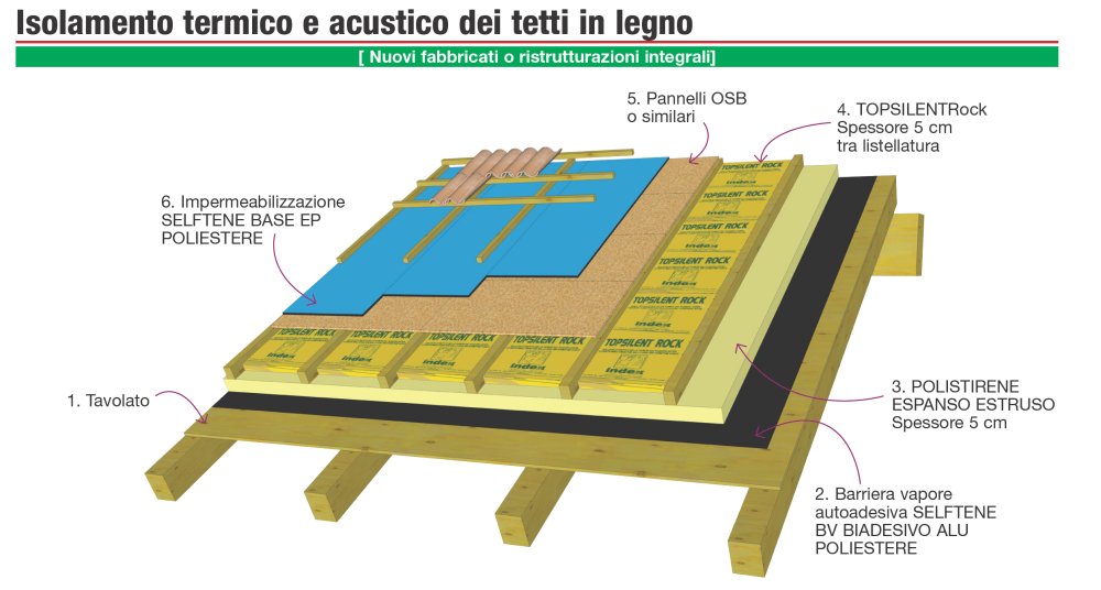 Stratigraphy Details: Thermal and acoustic insulation of ventilated wood  roof